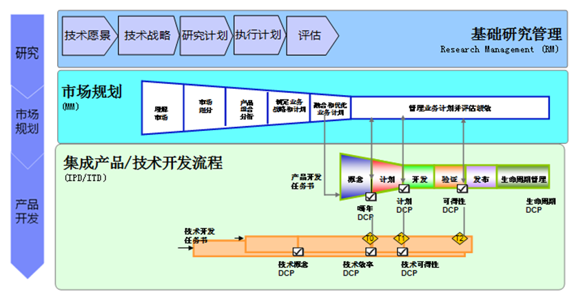 产品类型决定IPD研发流程 - 中国研发管理网(http:\/\/www.chinardm.com)